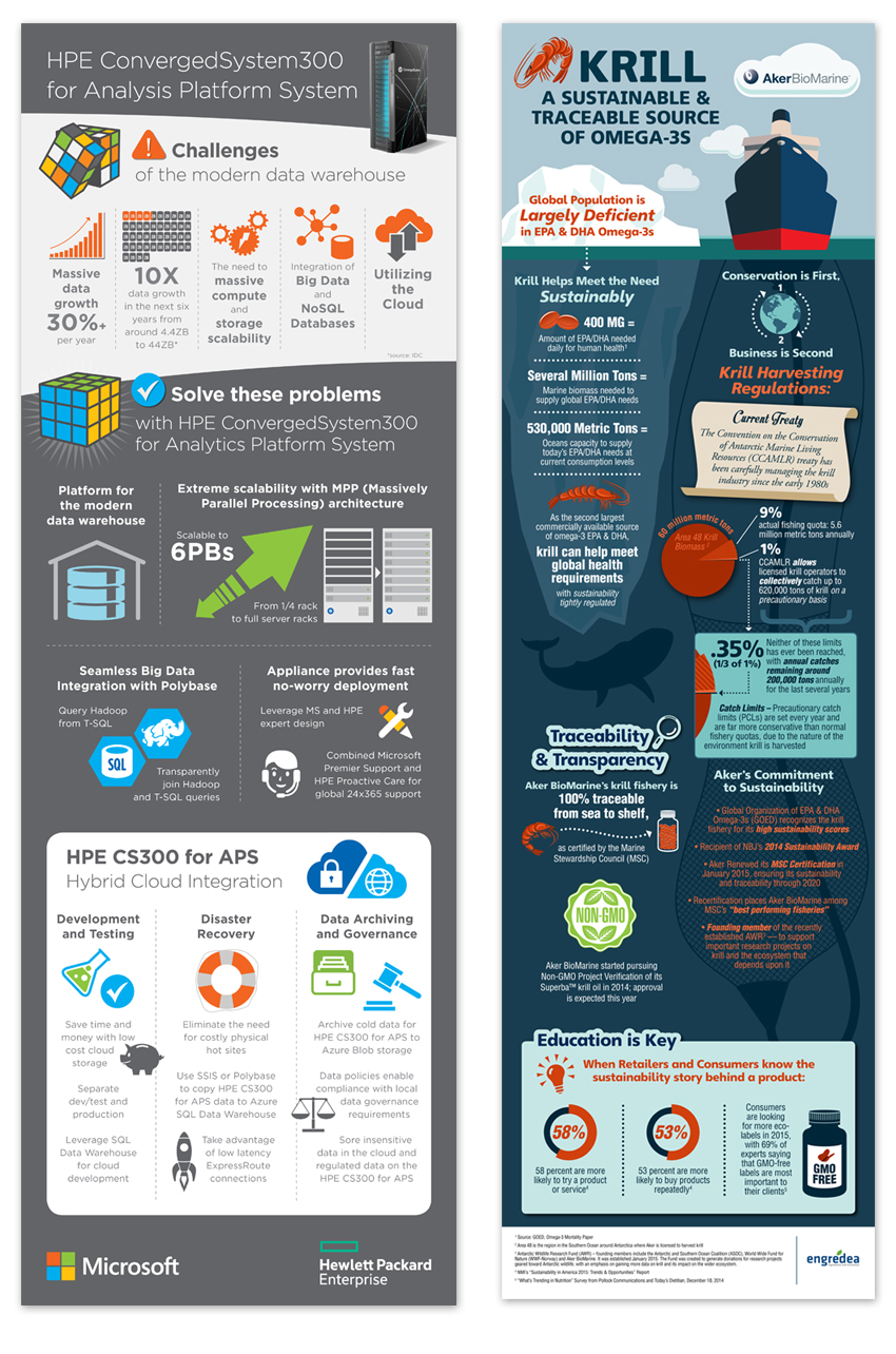 HPE converged systems and Krill fish oil
